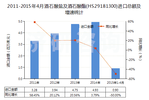 2011-2015年4月酒石酸鹽及酒石酸酯(HS29181300)進(jìn)口總額及增速統(tǒng)計(jì)